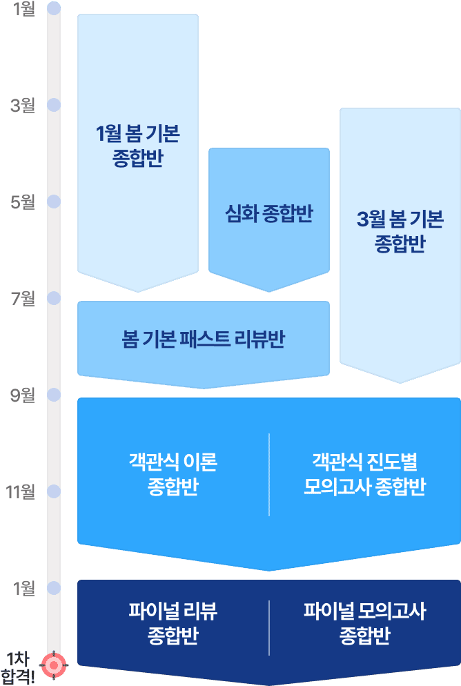 1/3월 시작 과정