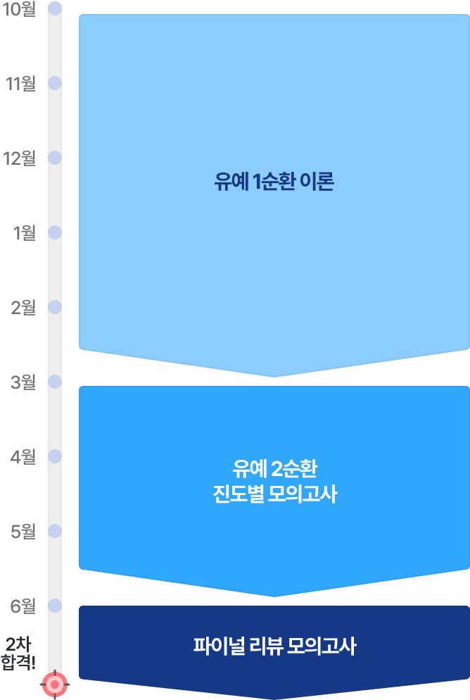 유예생 2차 합격 과정