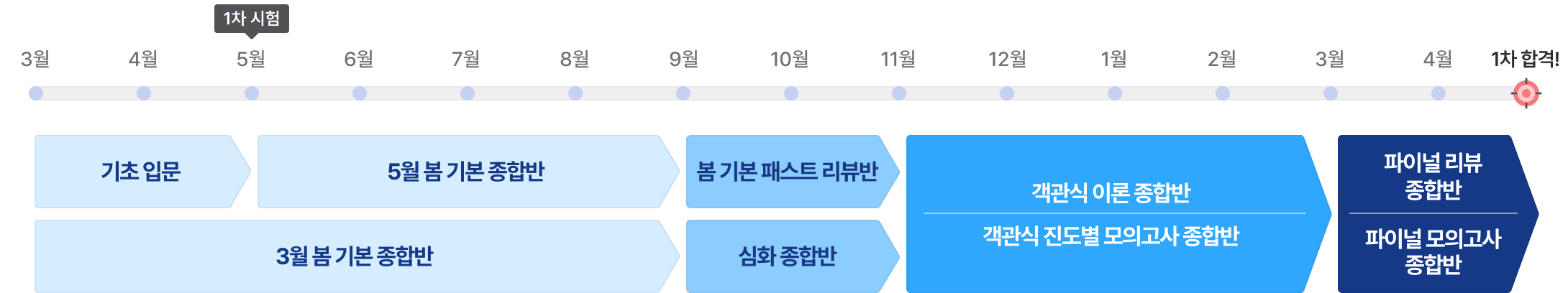 봄 시작 과정