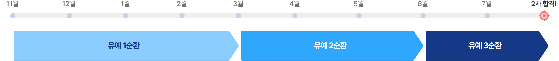 유예생 2차 합격 과정